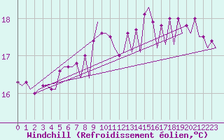 Courbe du refroidissement olien pour Platform F3-fb-1 Sea