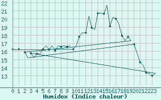 Courbe de l'humidex pour Maastricht / Zuid Limburg (PB)