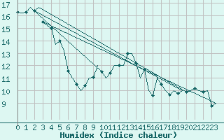 Courbe de l'humidex pour Gilze-Rijen