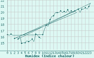 Courbe de l'humidex pour Platform L9-ff-1 Sea