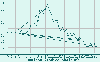 Courbe de l'humidex pour Gluecksburg / Meierwik