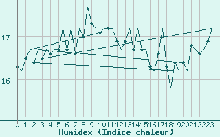 Courbe de l'humidex pour Euro Platform