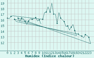 Courbe de l'humidex pour Eindhoven (PB)