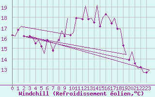 Courbe du refroidissement olien pour Leeuwarden
