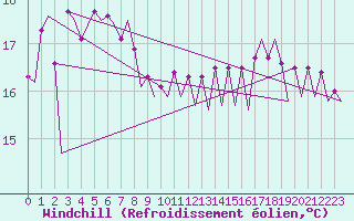 Courbe du refroidissement olien pour Platform P11-b Sea