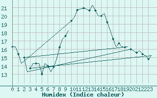 Courbe de l'humidex pour Buechel