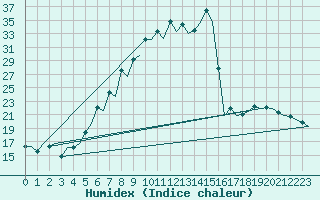 Courbe de l'humidex pour Burgos (Esp)