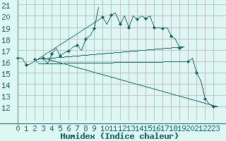 Courbe de l'humidex pour Savonlinna