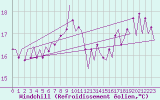 Courbe du refroidissement olien pour Platforme D15-fa-1 Sea