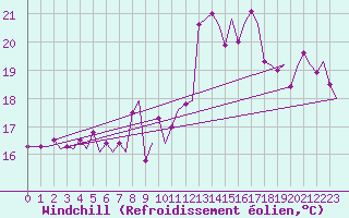Courbe du refroidissement olien pour Platform K14-fa-1c Sea