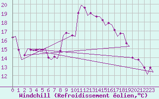Courbe du refroidissement olien pour Maastricht / Zuid Limburg (PB)
