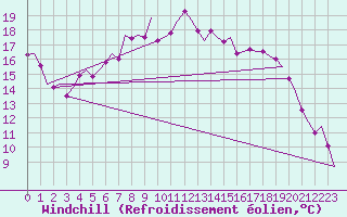 Courbe du refroidissement olien pour Volkel