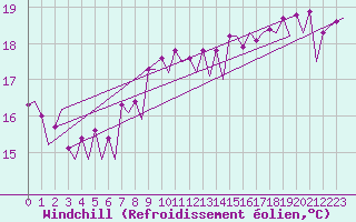 Courbe du refroidissement olien pour Platform Awg-1 Sea