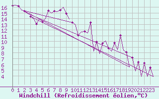 Courbe du refroidissement olien pour Huesca (Esp)