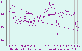 Courbe du refroidissement olien pour Platform K14-fa-1c Sea