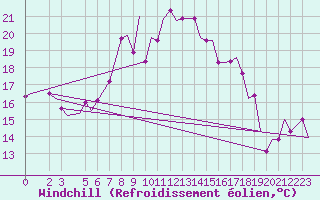 Courbe du refroidissement olien pour Oran / Es Senia