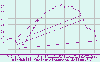 Courbe du refroidissement olien pour Wien / Schwechat-Flughafen