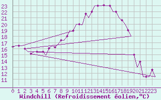 Courbe du refroidissement olien pour Minsk