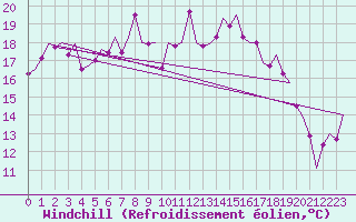 Courbe du refroidissement olien pour Oostende (Be)