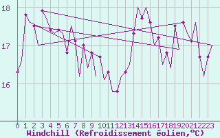 Courbe du refroidissement olien pour Platform P11-b Sea