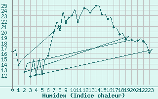 Courbe de l'humidex pour Menorca / Mahon
