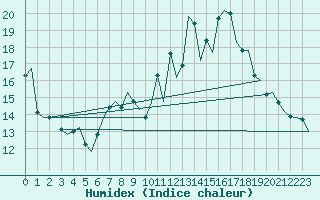 Courbe de l'humidex pour Granada / Aeropuerto