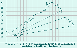 Courbe de l'humidex pour Genve (Sw)