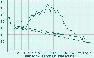 Courbe de l'humidex pour Lulea / Kallax