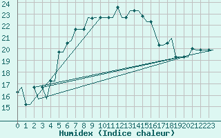 Courbe de l'humidex pour Karpathos Airport