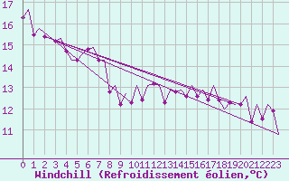 Courbe du refroidissement olien pour London / Heathrow (UK)