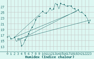 Courbe de l'humidex pour Torino / Caselle