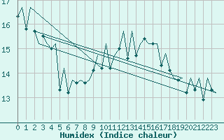 Courbe de l'humidex pour Asturias / Aviles