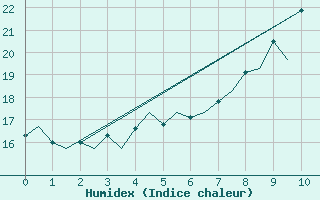 Courbe de l'humidex pour Bergen / Flesland