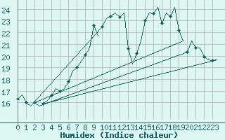 Courbe de l'humidex pour Schaffen (Be)