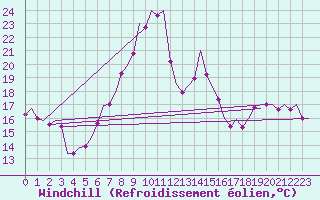Courbe du refroidissement olien pour Oostende (Be)