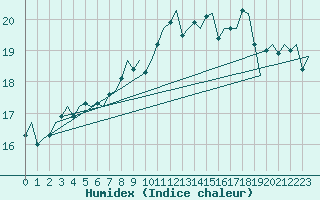 Courbe de l'humidex pour Platform L9-ff-1 Sea