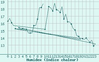 Courbe de l'humidex pour Wittmundhaven