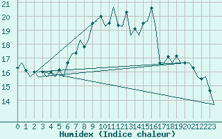 Courbe de l'humidex pour Leconfield