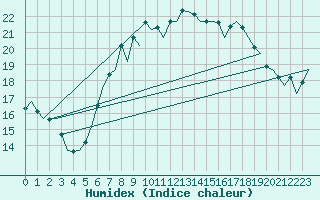 Courbe de l'humidex pour Vlieland