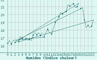 Courbe de l'humidex pour Duesseldorf