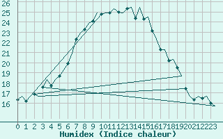 Courbe de l'humidex pour Wittmundhaven