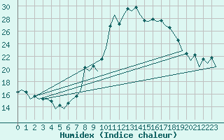 Courbe de l'humidex pour Vigo / Peinador