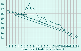 Courbe de l'humidex pour Wick