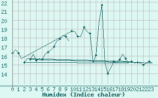 Courbe de l'humidex pour Laupheim