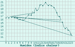 Courbe de l'humidex pour Nuernberg