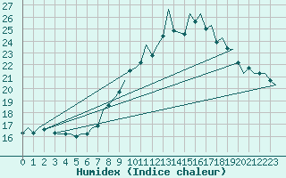 Courbe de l'humidex pour Bueckeburg