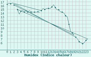 Courbe de l'humidex pour Bournemouth (UK)