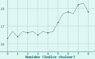 Courbe de l'humidex pour Luebeck-Blankensee