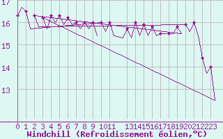 Courbe du refroidissement olien pour Platform Hoorn-a Sea