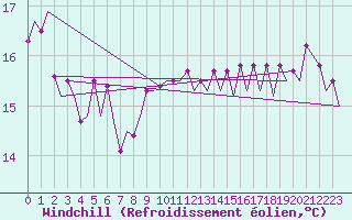 Courbe du refroidissement olien pour Platform Hoorn-a Sea